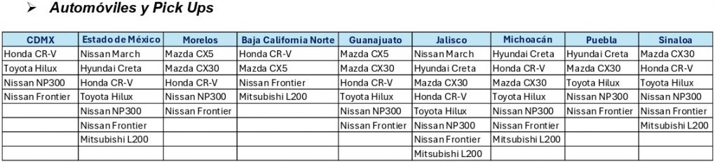 cuadro de texto con las entidades que más robos tienen y las unidades más afectados por esos eventos.