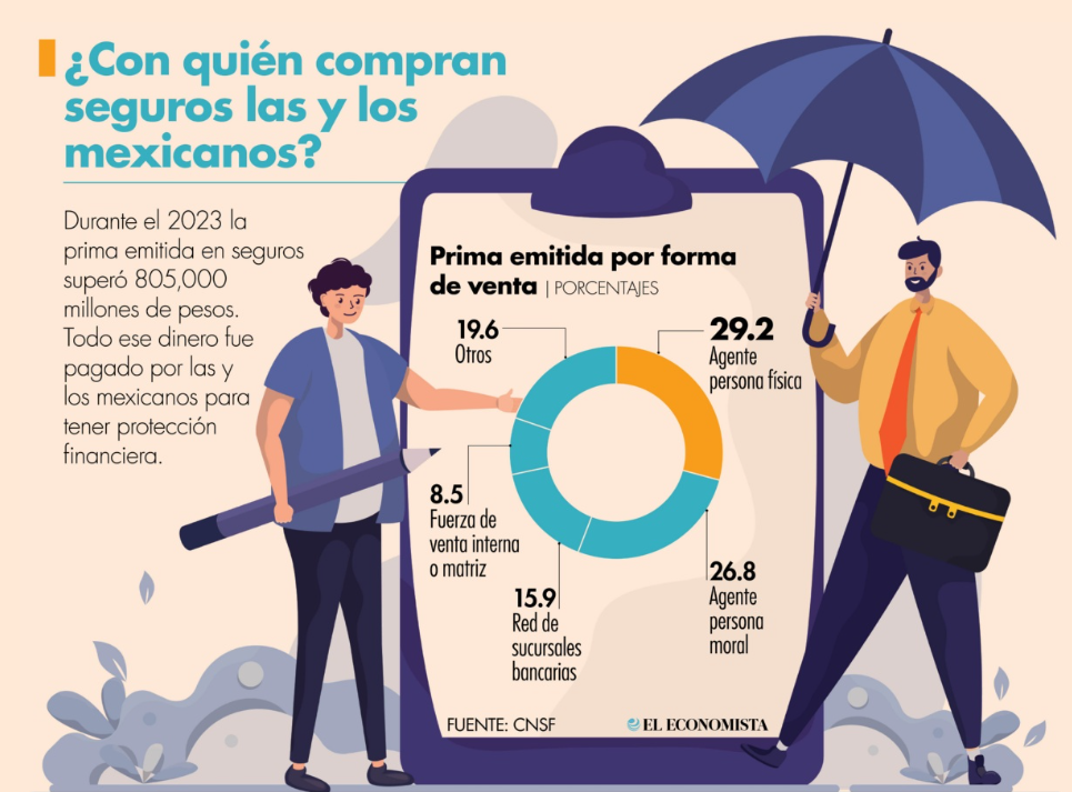 infografía del economista, para mostrar la adquisición de seguros a través de agentes #agentes de seguros